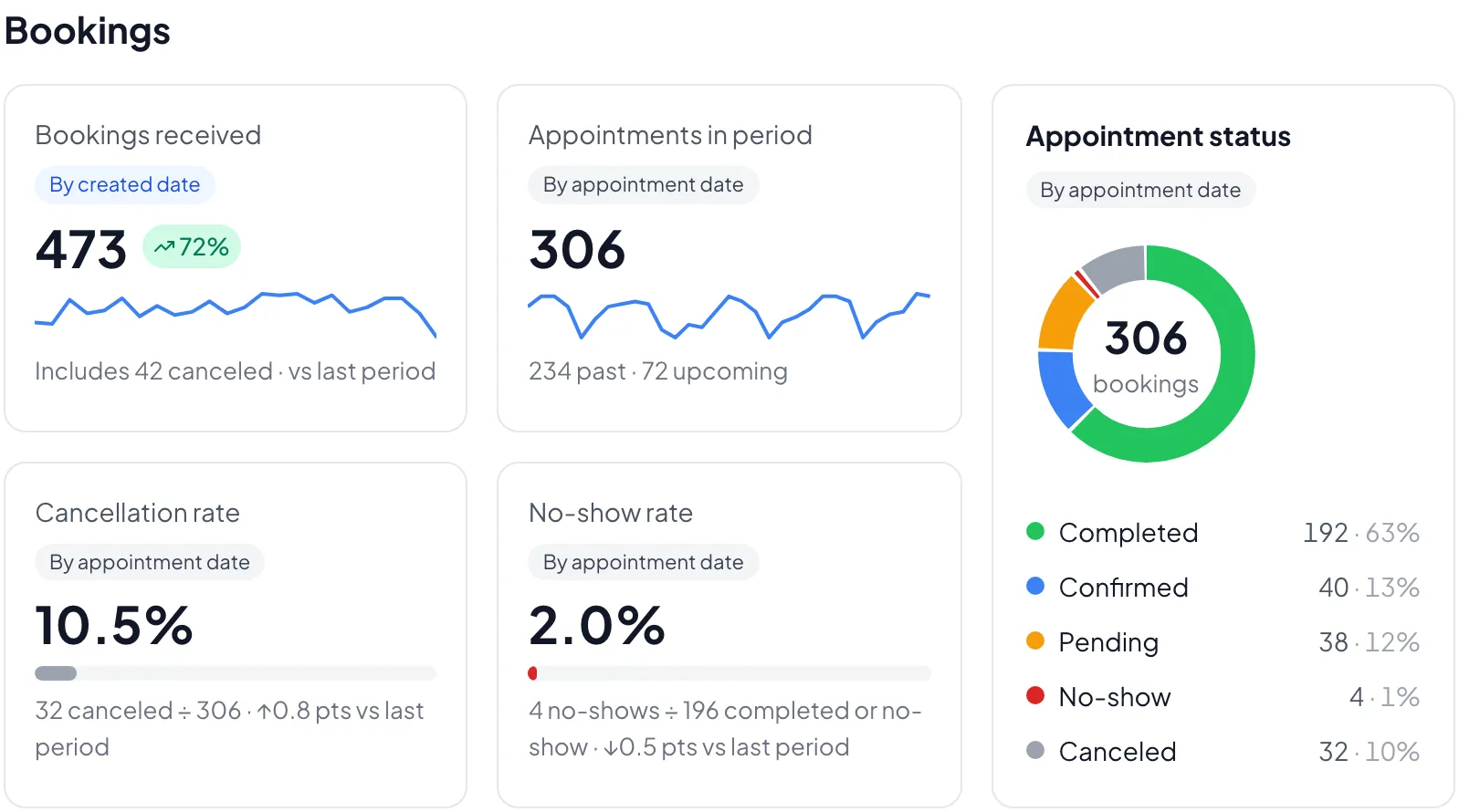 Booking overview report: bookings received, cancellation rate, and no-show rate