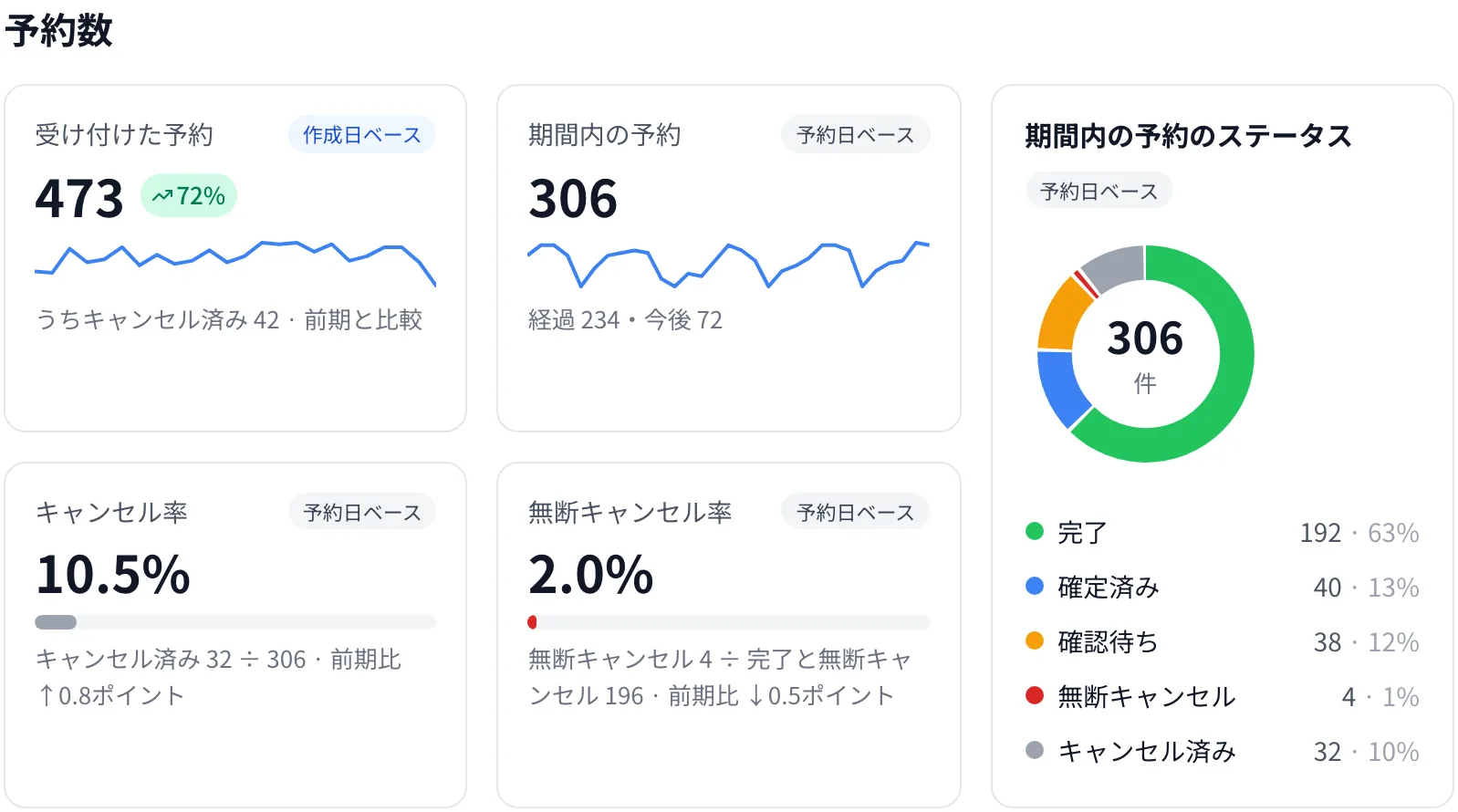 予約の概況レポート：受け付けた予約・キャンセル率・無断キャンセル率