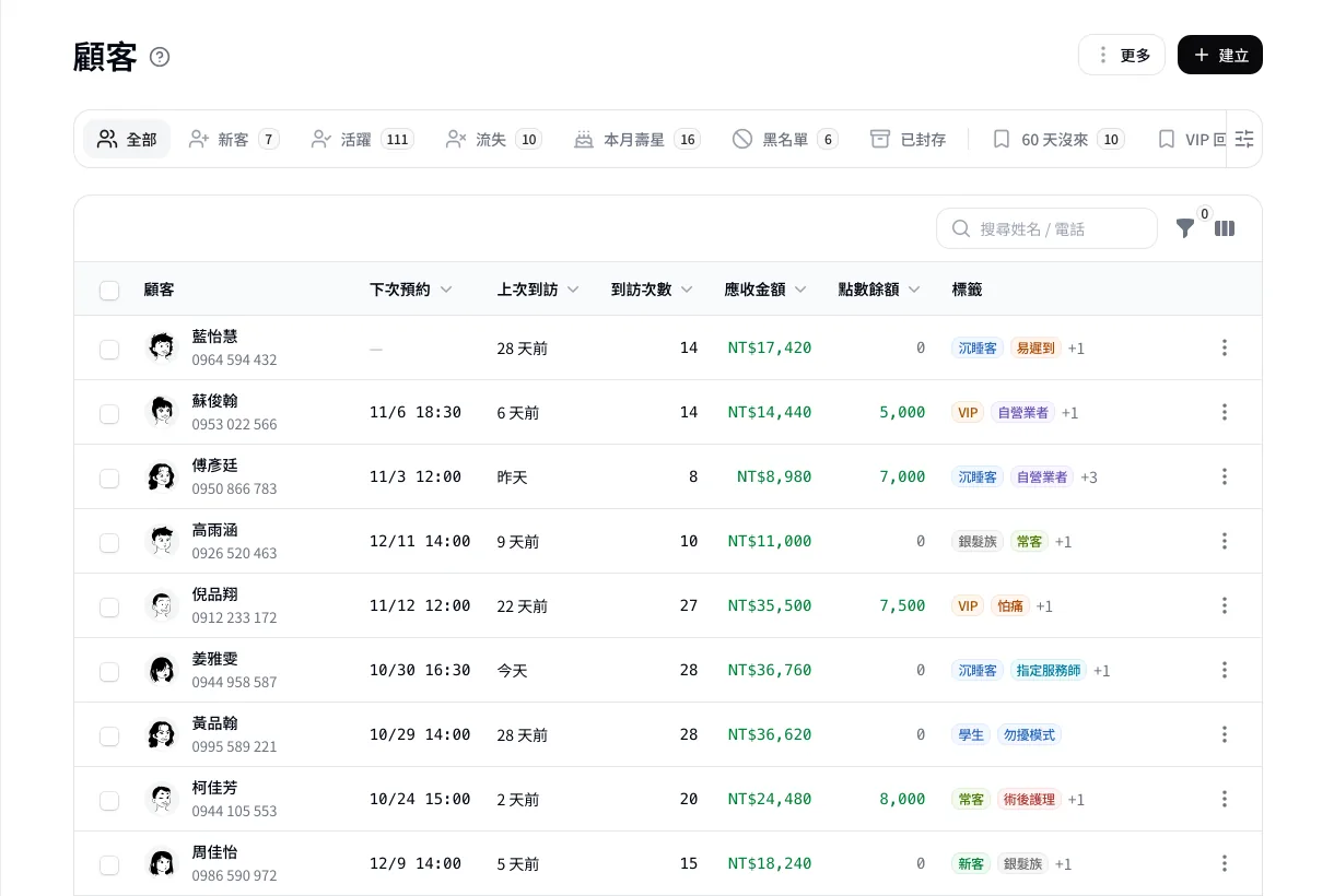 顧客列表：下次預約、上次到訪、到訪次數、應收金額與標籤；上方切換新客、本月壽星、流失等分群，篩選條件也能存成自己的分群。