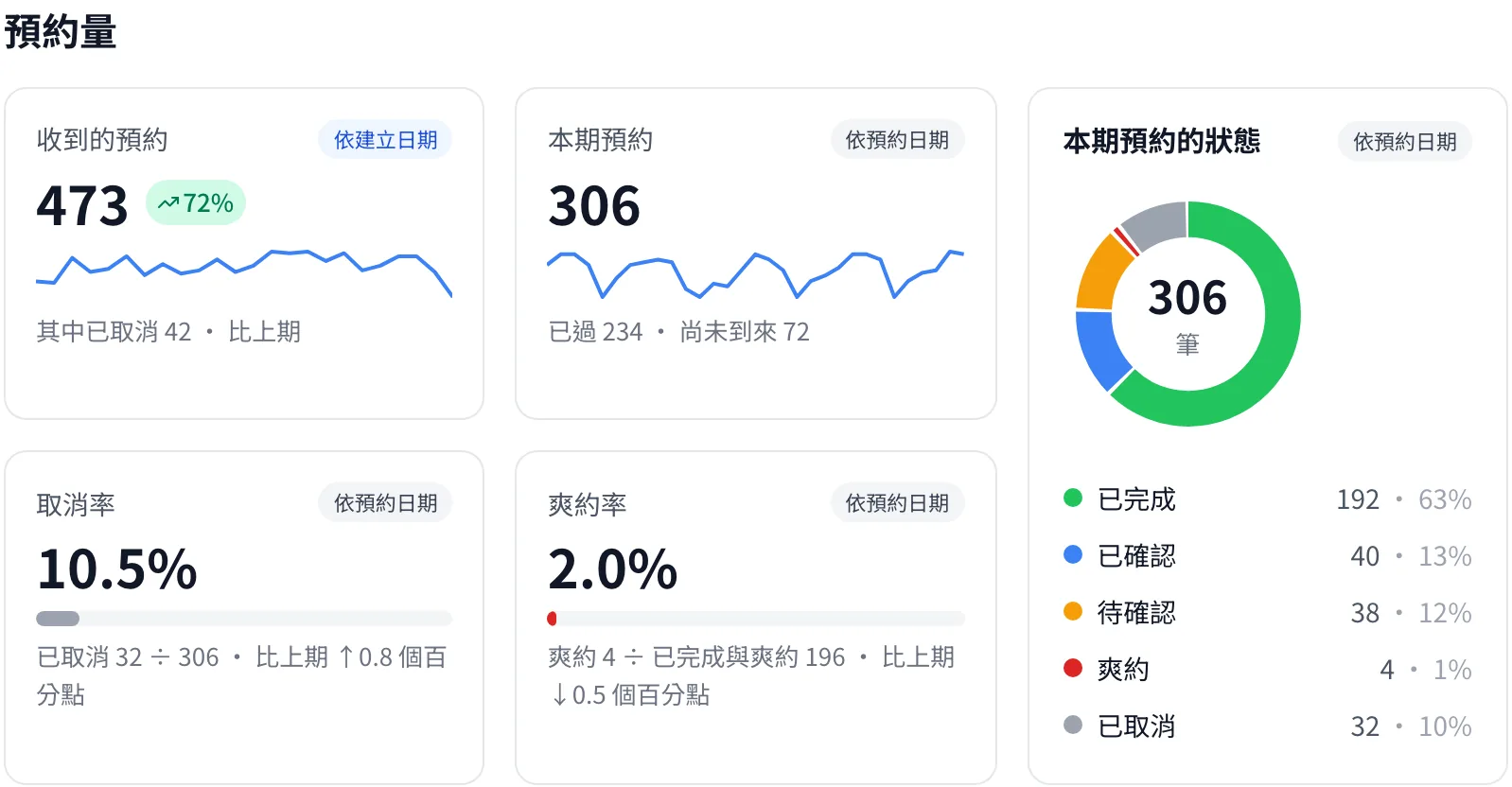 預約概況報表：收到的預約、取消率與爽約率